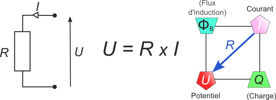 Loi d'Ohm et sa représentation en graphe formel